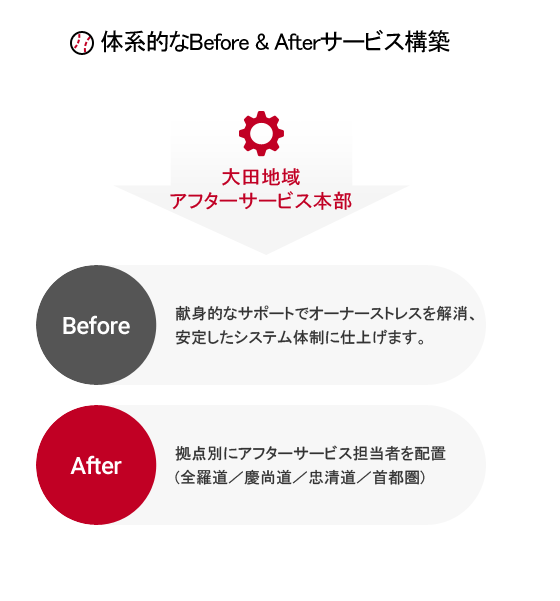 体系的なBefore & Afterサービス構築